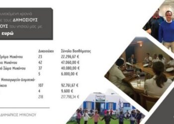 Ο δήμος Μυκόνου ενισχύει οικονομικά εκπαιδευτικούς και δημοσίους υπαλλήλους του νησιού