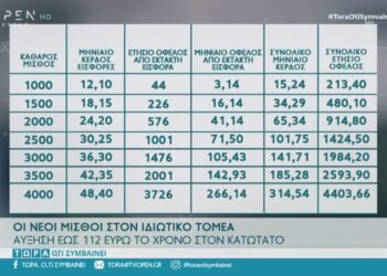 Οι νέοι μισθοί στον ιδιωτικό τομέα