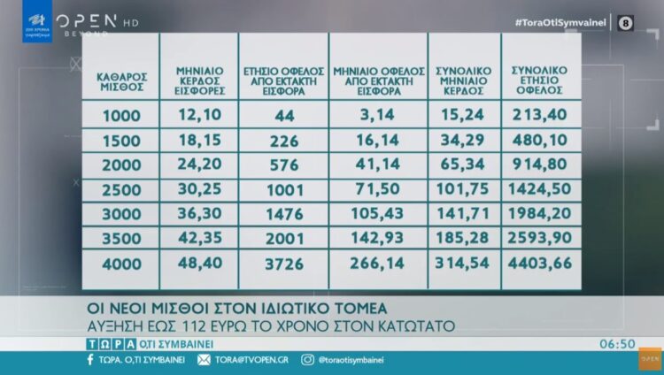 Οι νέοι μισθοί στον ιδιωτικό τομέα