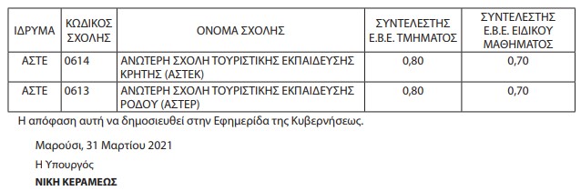 Πανελλαδικές 2021: Οι συντελεστές για στρατιωτικές-αστυνομικές σχολές