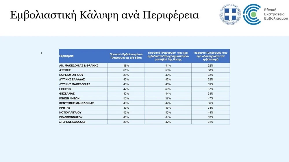 εμβολιαστική κάλυψη εμβολιασμοί Ελλάδα