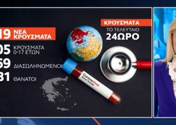Κορονοϊός: Αριθμός ρεκόρ για τα παιδιά- Ανήλικοι τα 805 από τα 2919 κρούσματα
