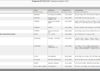 Σχολεία: Αυξημένα τα κρούσματα στα παιδιά – Πόσα τμήματα έχουν κλείσει
