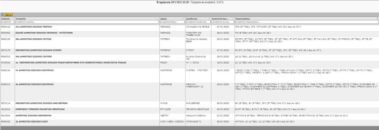Σχολεία: Αυξημένα τα κρούσματα στα παιδιά – Πόσα τμήματα έχουν κλείσει