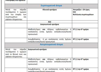 Σχολεία – ΕΟΔΥ: Τι πρέπει να κάνουν οι μαθητές αν έρθουν σε επαφή με κρούσμα