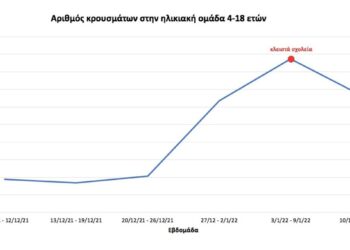 Σχολεία – κρούσματα: Τι δείχνουν τα στοιχεία μετά το άνοιγμα σχολείων