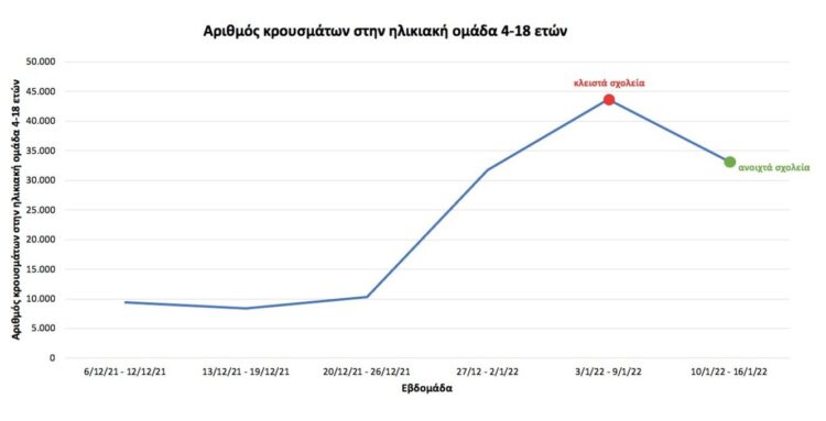 Σχολεία – κρούσματα: Τι δείχνουν τα στοιχεία μετά το άνοιγμα σχολείων