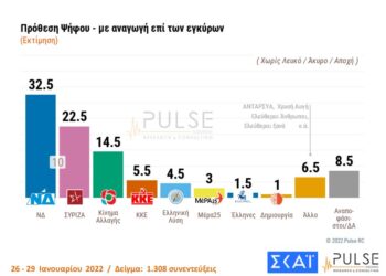 Δημοσκόπηση: Διψήφια η διαφορά ΝΔ-ΣΥΡΙΖΑ – Τα ποσοστά των κομμάτων