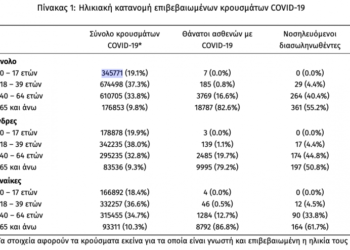 Μαθητές: 35.870 κρούσματα κορονοϊού μέσα σε μια εβδομάδα (24-30/1/2022)
