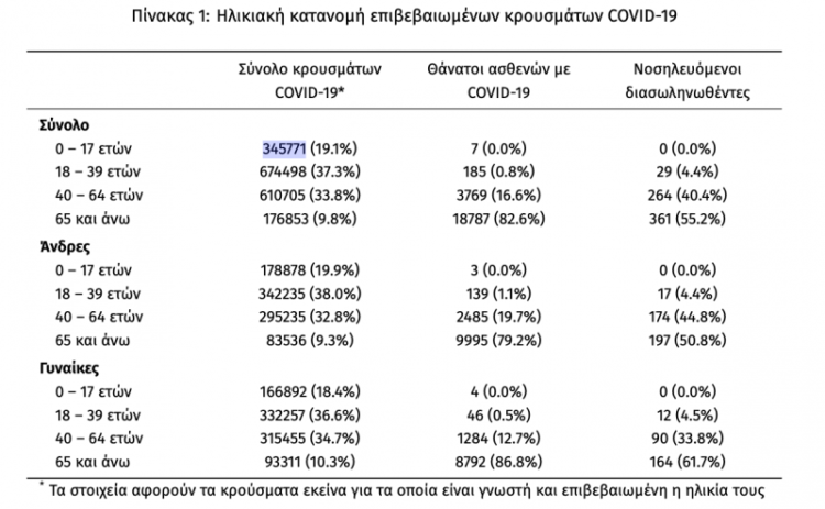 Μαθητές: 35.870 κρούσματα κορονοϊού μέσα σε μια εβδομάδα (24-30/1/2022)