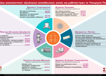 Αξιολόγηση της πολιτικής τoυ ΥΠΑΙΘ: Έρευνα σε 1994 εκπαιδευτικούς, γονείς και μαθητές/τριες