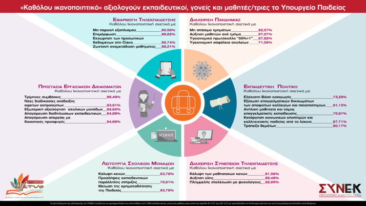 Αξιολόγηση της πολιτικής τoυ ΥΠΑΙΘ: Έρευνα σε 1994 εκπαιδευτικούς, γονείς και μαθητές/τριες