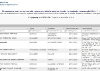 Σχολεία – Κρούσματα: Πόσοι μαθητές απουσιάζουν λόγω κορονοϊού και πόσα τμήματα έχουν κλείσει