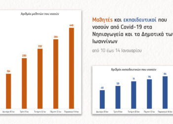 Τζούφη: Εκατοντάδες κρούσματα στα σχολεία των Ιωαννίνων