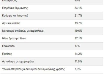 Ακρίβεια: Πώς εξαφανίζει τους μισθούς – Ποιά η απώλεια αγοραστικής δύναμης