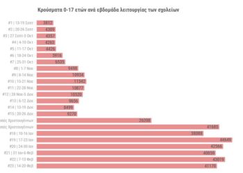 Σχολεία: Πόσα κρούσματα έχουν ανιχνευτεί σε παιδιά από την έναρξη της σχολικής χρονιάς
