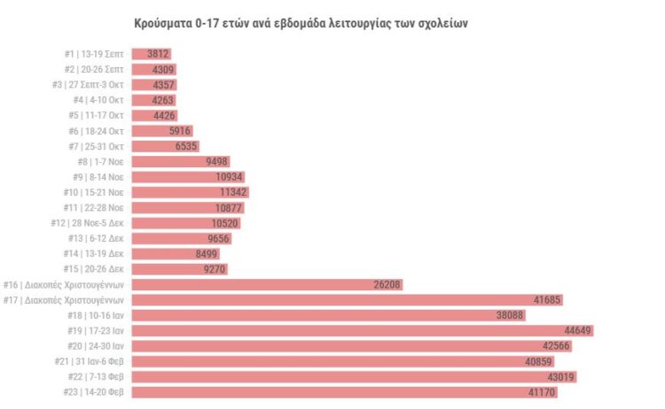 Σχολεία: Πόσα κρούσματα έχουν ανιχνευτεί σε παιδιά από την έναρξη της σχολικής χρονιάς