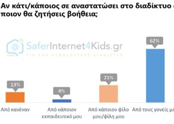 Διαδίκτυο και παιδιά: Ένα στα τέσσερα έχει δεχτεί διαδικτυακή παρενόχληση…