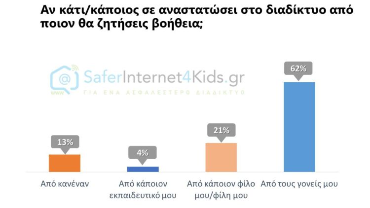 Διαδίκτυο και παιδιά: Ένα στα τέσσερα έχει δεχτεί διαδικτυακή παρενόχληση…