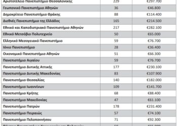 Υποτροφίες ΑΕΙ: Πώς θα λάβουν από 1.300€ οι 2.000 μεταπτυχιακοί και διδάκτορες