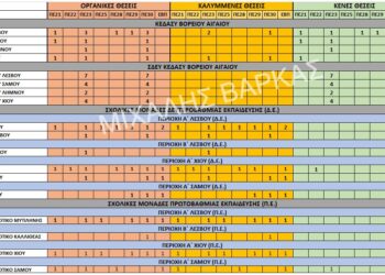 Μεταθέσεις ΕΕΠ-ΕΒΠ: Τα οργανικά κενά στο Βόρειο Αιγαίο