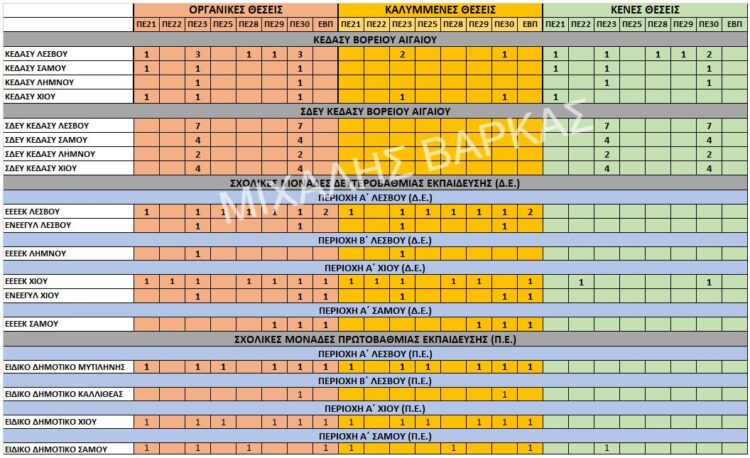 Μεταθέσεις ΕΕΠ-ΕΒΠ: Τα οργανικά κενά στο Βόρειο Αιγαίο