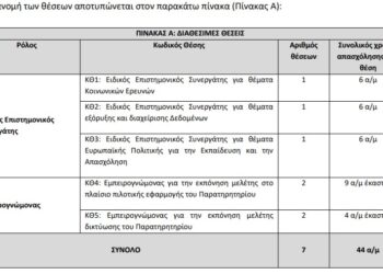 ΙΕΠ: Ζητά 7 επιστημονικούς συνεργάτες και εμπειρογνώμονες για την «Ιχνηλάτηση Σχολικών και Εργασιακών Διαδρομών»