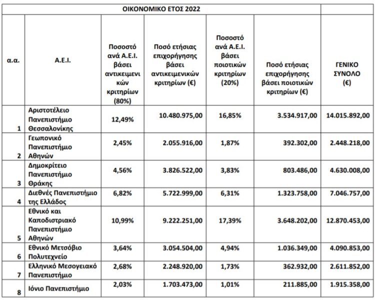 ΑΕΙ: Αναβρασμός για συγχωνεύσεις-χρηματοδότηση, αγωνία για Μηχανογραφικό