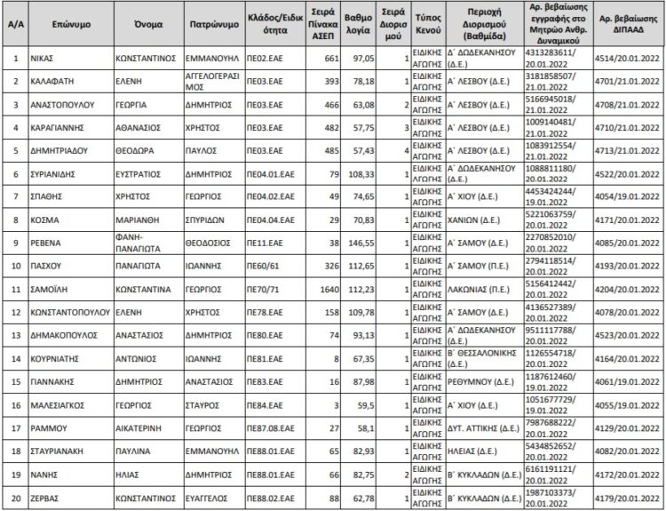 Ειδική Αγωγή: Μόνιμοι διορισμοί 20 εκπαιδευτικών – Τα ονόματα