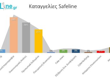 Ημέρα Ασφαλούς ∆ιαδικτύου: Αύξηση καταγγελιών για υλικό παιδικής κακοποίησης…