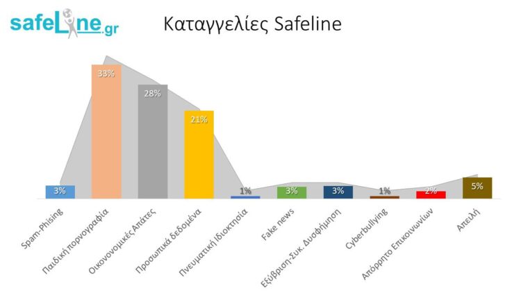 Ημέρα Ασφαλούς ∆ιαδικτύου: Αύξηση καταγγελιών για υλικό παιδικής κακοποίησης…