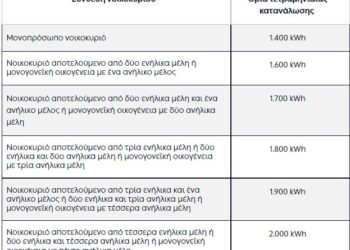 Κοινωνικό Τιμολόγιο – ΔΕΗ: Πού κάνετε αίτηση – Πώς θα δείτε εάν είστε δικαιούχοι