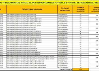 Νέοι Διευθυντές Εκπαίδευσης: 637 αιτήσεις για τις 116 θέσεις – Η κατανομή