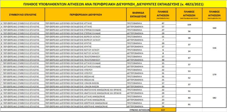 Νέοι Διευθυντές Εκπαίδευσης: 637 αιτήσεις για τις 116 θέσεις – Η κατανομή