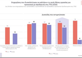 Υψηλά ποσοστά ανεργίας στον κλάδο της Πληροφορικής-Τα πορίσματα της έρευνας του ΚΑΝΕΠ-ΓΣΕΕ