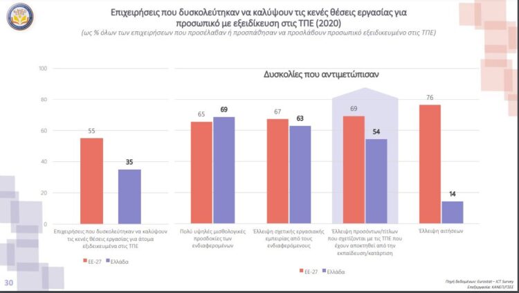 Υψηλά ποσοστά ανεργίας στον κλάδο της Πληροφορικής-Τα πορίσματα της έρευνας του ΚΑΝΕΠ-ΓΣΕΕ