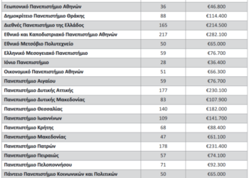 Πόσες υποτροφίες θα δώσει το κάθε ΑΕΙ – Ποιοί φοιτητές θα πάρουν 1.300 ευρώ