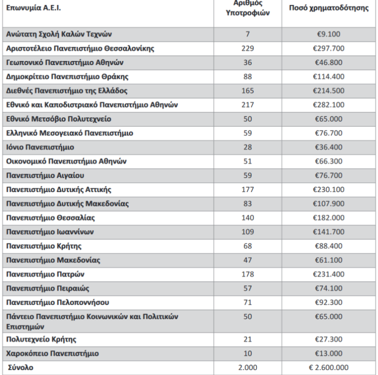 Πόσες υποτροφίες θα δώσει το κάθε ΑΕΙ – Ποιοί φοιτητές θα πάρουν 1.300 ευρώ