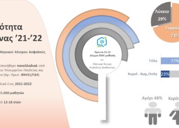 Έρευνα για το διαδίκτυο: Πόσα παιδιά έχουν δεχτεί παρενόχληση – Τι δείχνουν τα στοιχεία