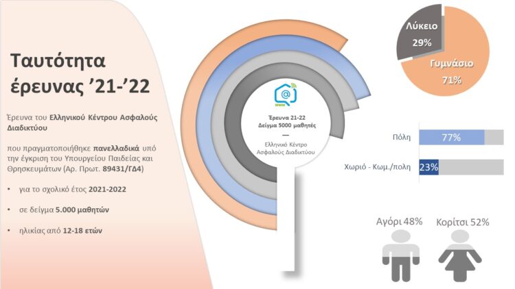 Έρευνα για το διαδίκτυο: Πόσα παιδιά έχουν δεχτεί παρενόχληση – Τι δείχνουν τα στοιχεία