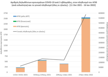 ΑΠΘ: Υπερδιπλασιάστηκαν τα κρούσματα κορονοϊού κατά τη διάρκεια της εξεταστικής