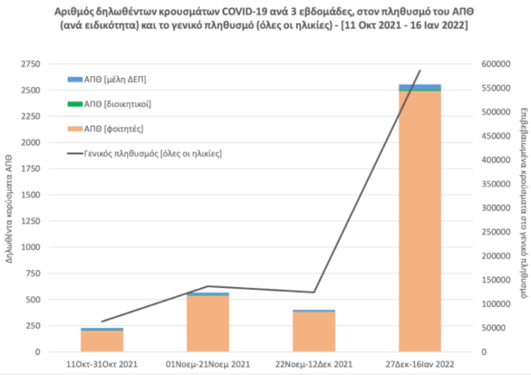ΑΠΘ: Υπερδιπλασιάστηκαν τα κρούσματα κορονοϊού κατά τη διάρκεια της εξεταστικής