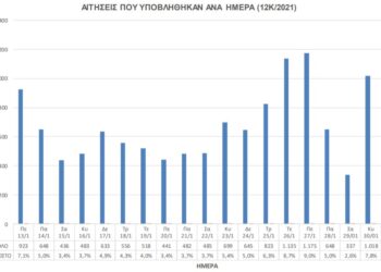 ΑΣΕΠ 12Κ/2021: Ρεκόρ αιτήσεων για τις θέσεις σε υπ. Τουρισμού και Ελληνικό Κτηματολόγιο