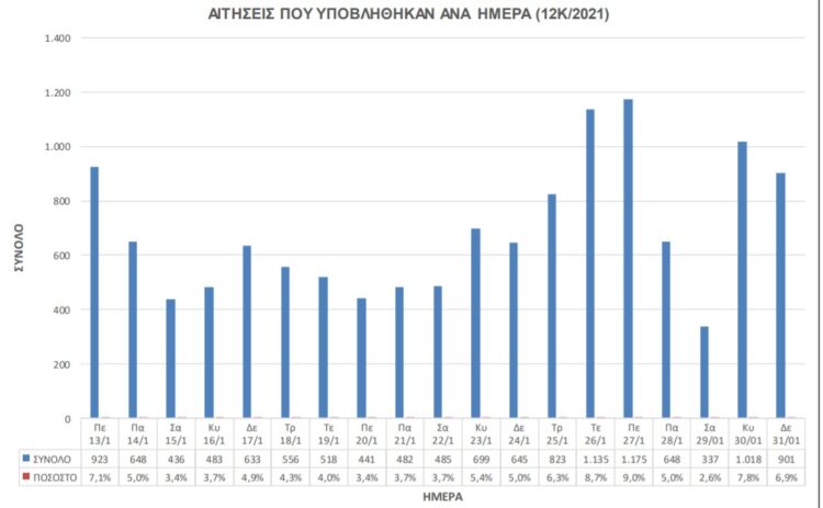 ΑΣΕΠ 12Κ/2021: Ρεκόρ αιτήσεων για τις θέσεις σε υπ. Τουρισμού και Ελληνικό Κτηματολόγιο