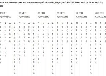 Συντάξεις: Έρχονται μεγάλες αυξήσεις και αναδρομικά – Οι δικαιούχοι