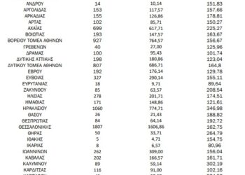 Κορονοϊός: 5.890 κρούσματα στην Αττική, 1.807 στη Θεσσαλονίκη