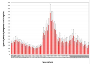 Θεσσαλονίκη: Διακυμάνσεις στις τιμές του ιικού φορτίου των λυμάτων
