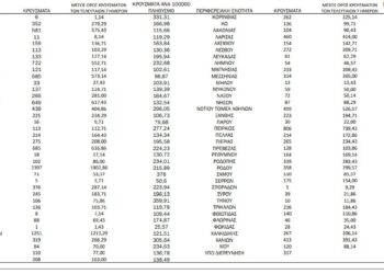Κορονοϊός: 4.723 κρούσματα στην Αττική – 2.397 στη Θεσσαλονίκη