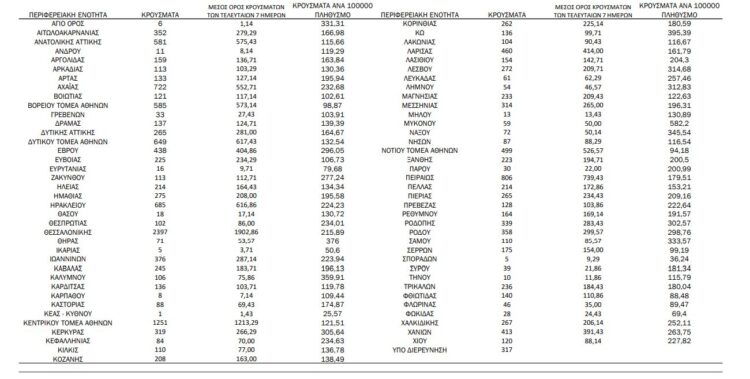 Κορονοϊός: 4.723 κρούσματα στην Αττική – 2.397 στη Θεσσαλονίκη