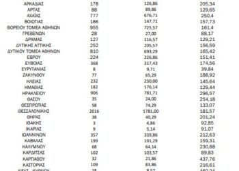 Κορονοϊός: Νέα αρνητική πρωτιά για την Αττική με 5.929 κρούσματα